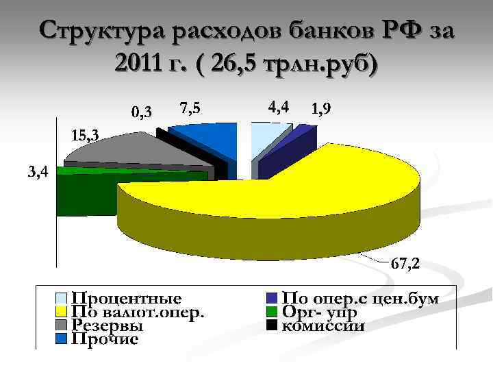 Структура расходов банков РФ за 2011 г. ( 26, 5 трлн. руб) 