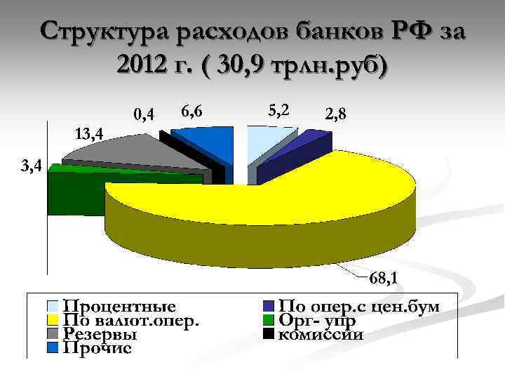 Структура расходов банков РФ за 2012 г. ( 30, 9 трлн. руб) 