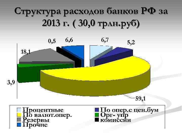 Структура расходов банков РФ за 2013 г. ( 30, 0 трлн. руб) 