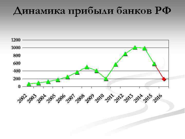 Динамика прибыли банков РФ 