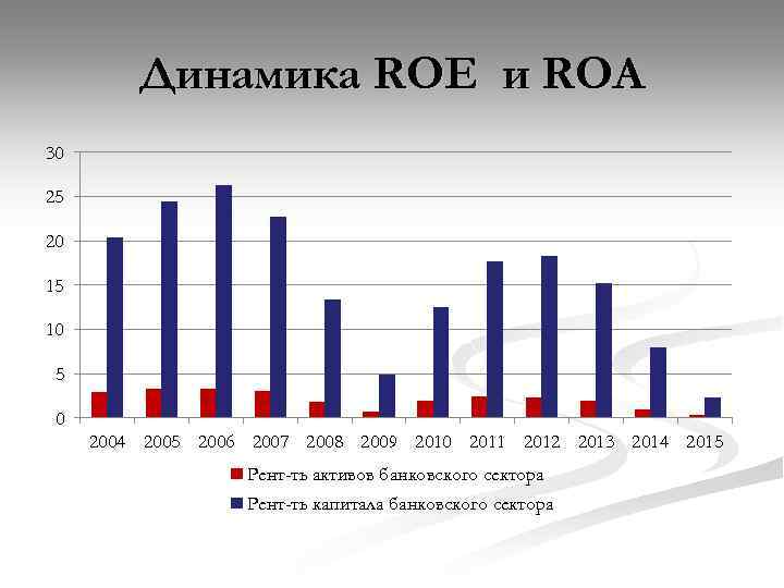 Динамика ROE и ROA 30 25 20 15 10 5 0 2004 2005 2006