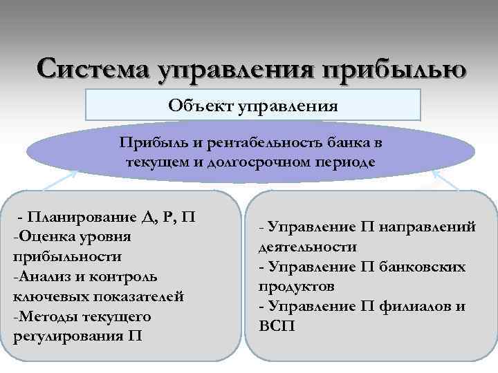 Система управления прибылью Объект управления Прибыль и рентабельность банка в текущем и долгосрочном периоде