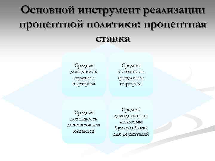 Основной инструмент реализации процентной политики: процентная ставка Средняя доходность ссудного портфеля Средняя доходность фондового