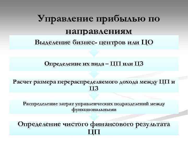 Управление прибылью по направлениям Выделение бизнес- центров или ЦО Определение их вида – ЦП