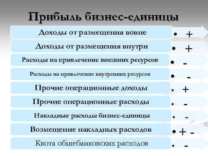 Прибыль бизнес-единицы Доходы от размещения вовне • + Доходы от размещения внутри • +