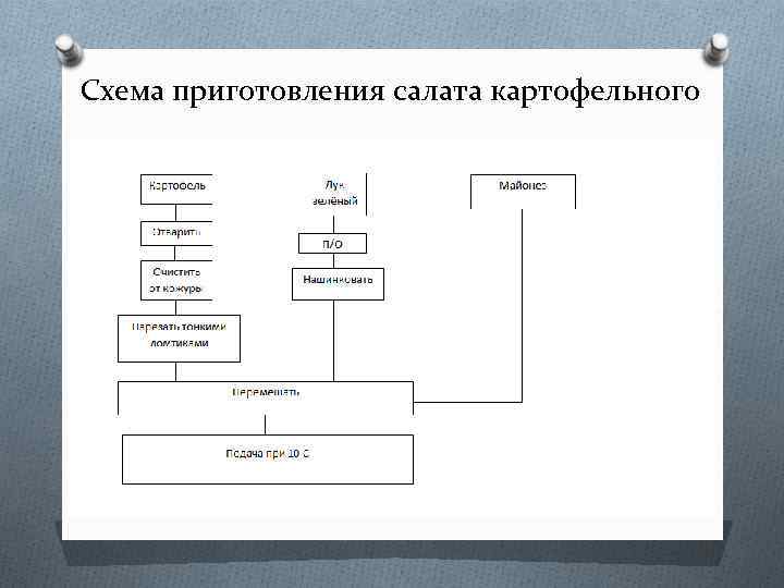 Блок схема приготовления блюда