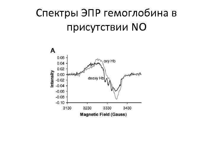 Спектры ЭПР гемоглобина в присутствии NO 