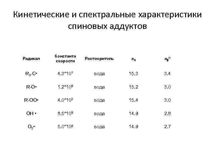 Кинетические и спектральные характеристики спиновых аддуктов Радикал Константа скорости Растворитель a. N ab H