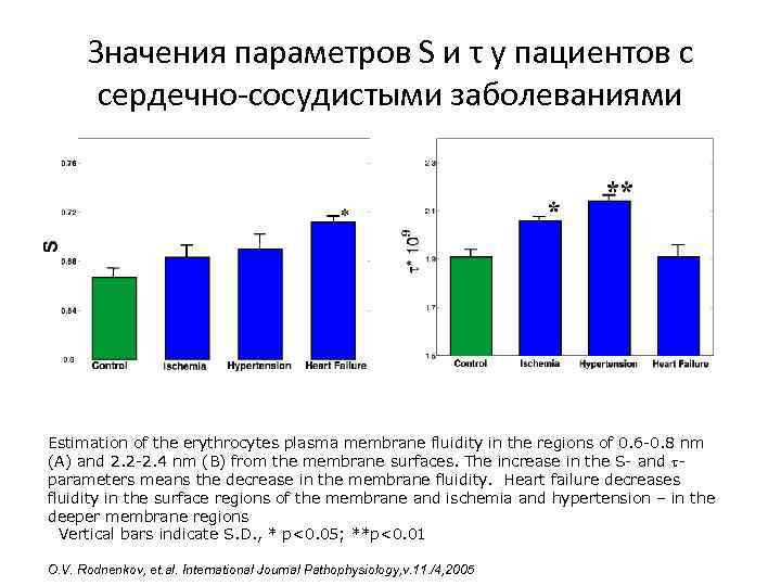 Значения параметров S и τ у пациентов с сердечно-сосудистыми заболеваниями Estimation of the erythrocytes