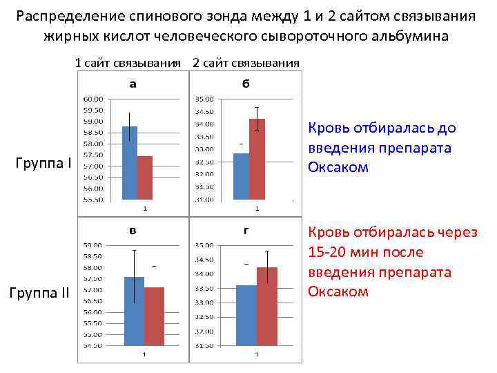 Распределение спинового зонда между 1 и 2 сайтом связывания жирных кислот человеческого сывороточного альбумина