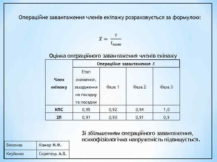  Оцінка операційного завантаження членів екіпажу Етап Член зниження, екіпажу заходження Фаза 1 Фаза