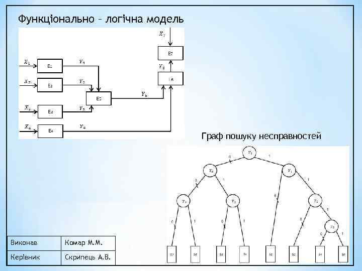 Функціонально – логічна модель Граф пошуку несправностей Виконав Комар М. М. Керівник Скрипець А.