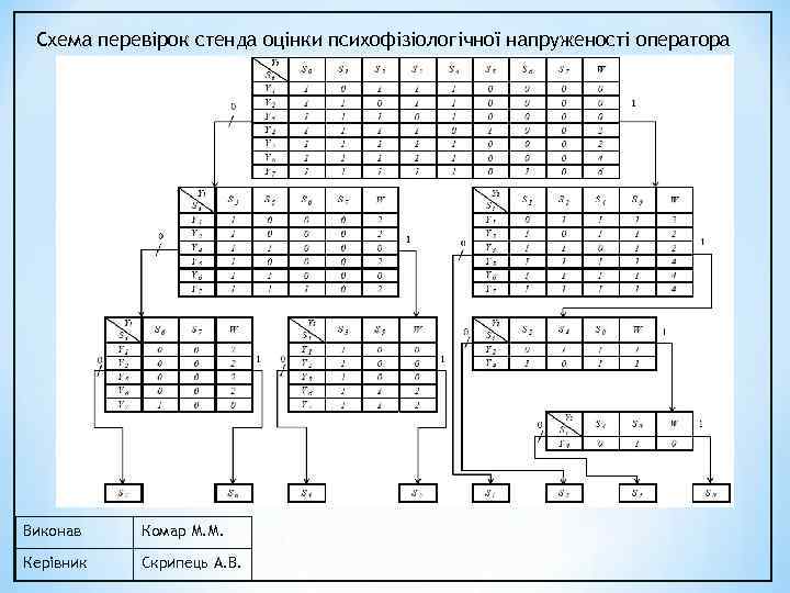 Схема перевірок стенда оцінки психофізіологічної напруженості оператора Виконав Комар М. М. Керівник Скрипець А.