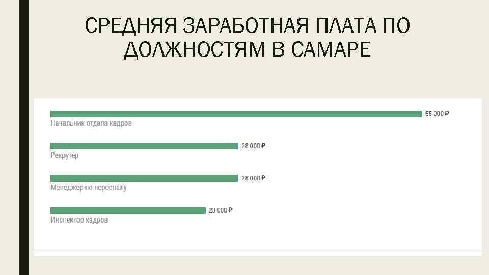 СРЕДНЯЯ ЗАРАБОТНАЯ ПЛАТА ПО ДОЛЖНОСТЯМ В САМАРЕ 