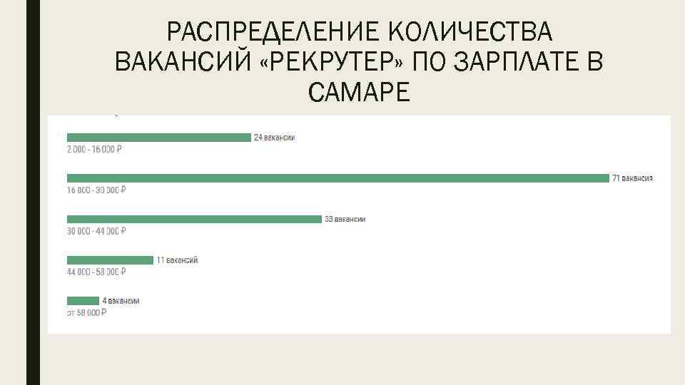 РАСПРЕДЕЛЕНИЕ КОЛИЧЕСТВА ВАКАНСИЙ «РЕКРУТЕР» ПО ЗАРПЛАТЕ В САМАРЕ 