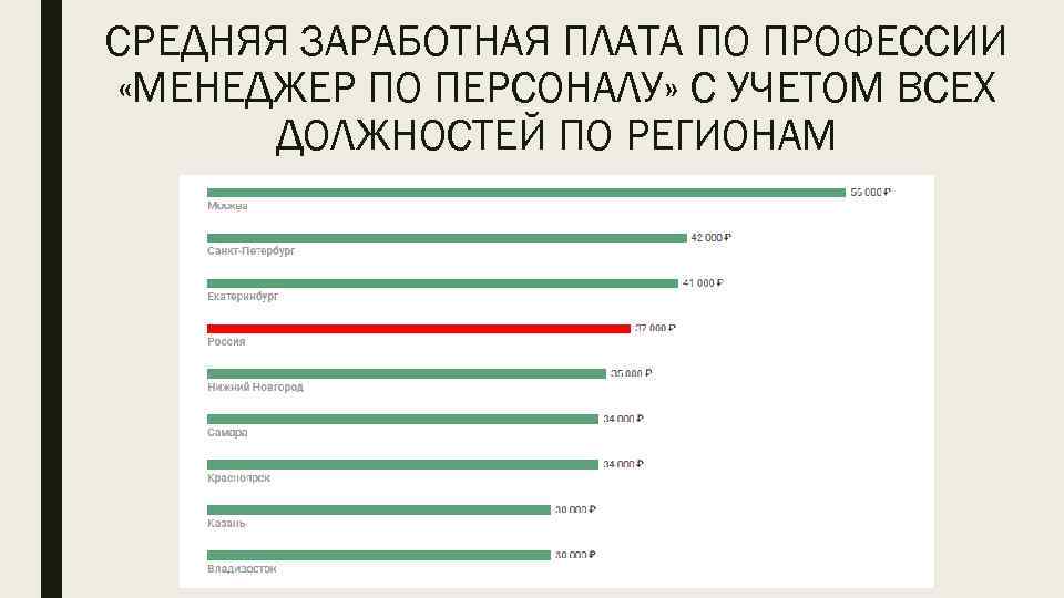 СРЕДНЯЯ ЗАРАБОТНАЯ ПЛАТА ПО ПРОФЕССИИ «МЕНЕДЖЕР ПО ПЕРСОНАЛУ» С УЧЕТОМ ВСЕХ ДОЛЖНОСТЕЙ ПО РЕГИОНАМ