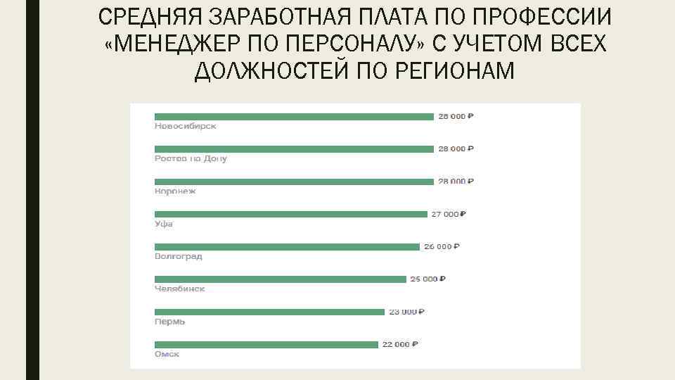 СРЕДНЯЯ ЗАРАБОТНАЯ ПЛАТА ПО ПРОФЕССИИ «МЕНЕДЖЕР ПО ПЕРСОНАЛУ» С УЧЕТОМ ВСЕХ ДОЛЖНОСТЕЙ ПО РЕГИОНАМ