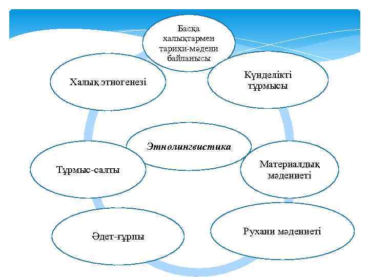 Басқа халықтармен тарихи-мәдени байланысы Күнделікті тұрмысы Халық этногенезі Этнолингвистика Тұрмыс-салты Әдет-ғұрпы Материалдық мәдениеті Рухани