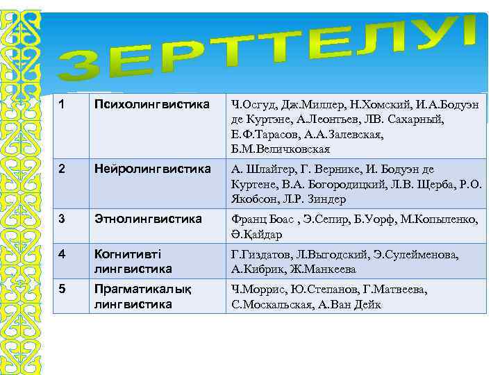 1 Психолингвистика Ч. Осгуд, Дж. Миллер, Н. Хомский, И. А. Бодуэн де Куртэне, А.