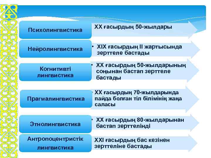 Психолингвистика • ХХ ғасырдың 50 -жылдары Нейролингвистика • ХІХ ғасырдың ІІ жартысында зерттеле бастады