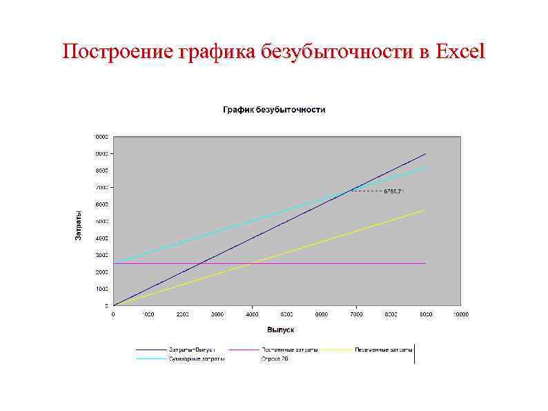 Как нарисовать график точки безубыточности в excel