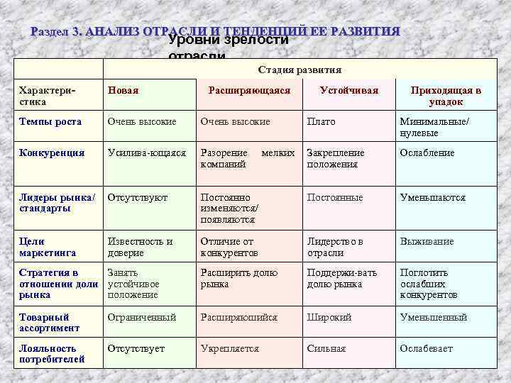 Раздел 3. АНАЛИЗ ОТРАСЛИ И ТЕНДЕНЦИЙ ЕЕ РАЗВИТИЯ Уровни зрелости отрасли Стадия развития Характери