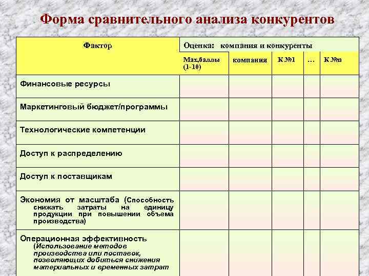 Анализ конкуренции в бизнес плане