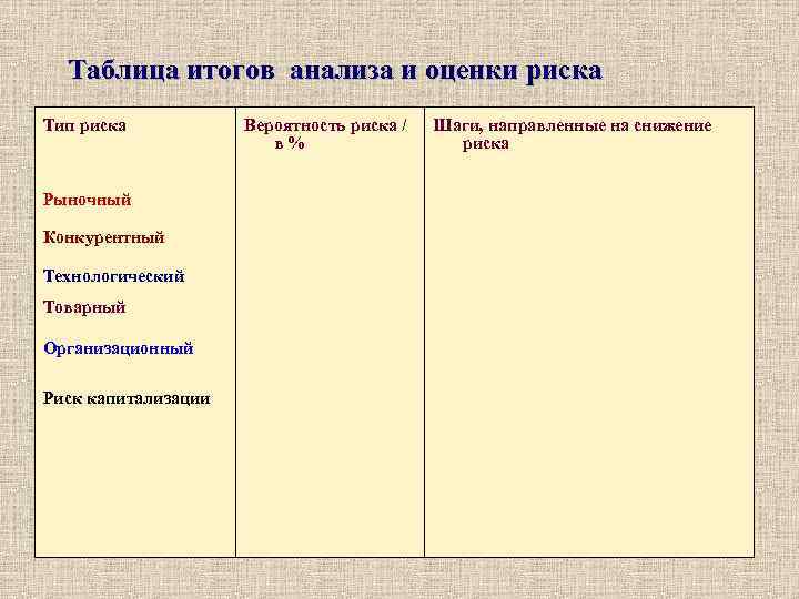 Таблица итогов анализа и оценки риска Тип риска Рыночный Конкурентный Технологический Товарный Организационный Риск