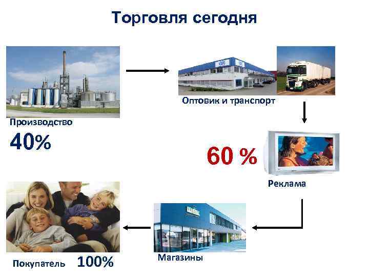 Торговля сегодня Оптовик и транспорт Производство 40% 60 % Реклама Покупатель 100% Магазины 