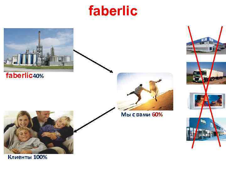 faberlic 40% Мы с вами 60% Клиенты 100% 