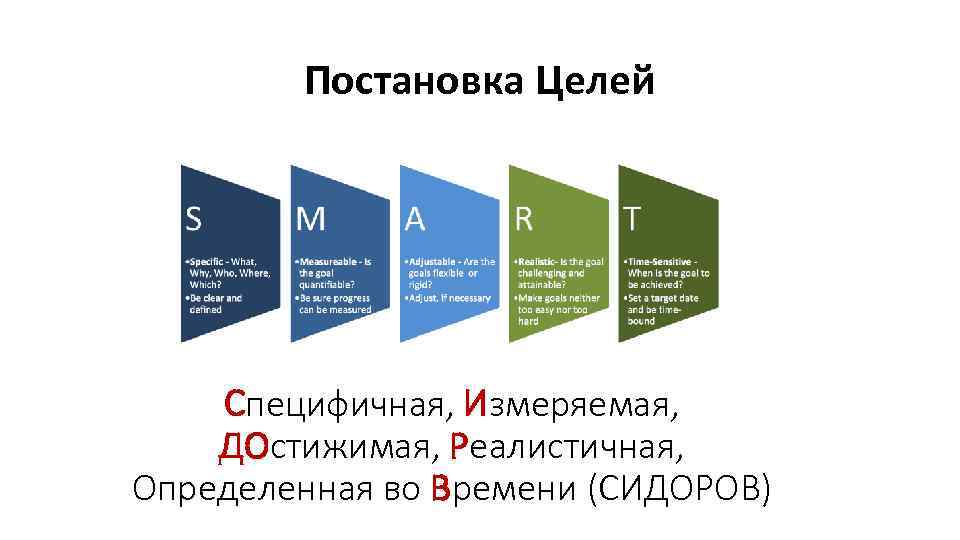 Постановка Целей Специфичная, Измеряемая, ДОстижимая, Реалистичная, Определенная во Времени (СИДОРОВ) 