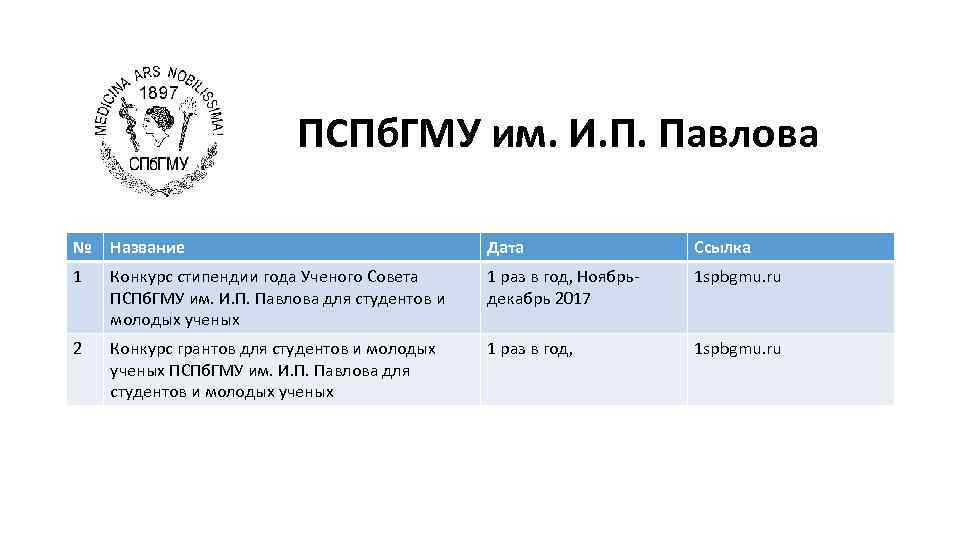 ПСПб. ГМУ им. И. П. Павлова № Название Дата Ссылка 1 Конкурс стипендии года