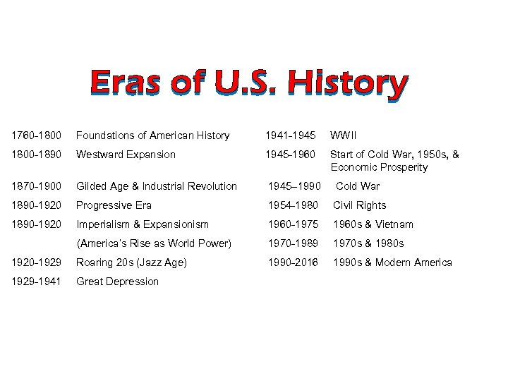 1760 -1800 Foundations of American History 1941 -1945 WWII 1800 -1890 Westward Expansion 1945