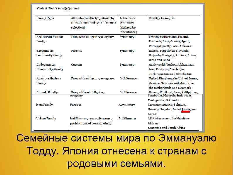 Семейные системы мира по Эммануэлю Тодду. Япония отнесена к странам с родовыми семьями. 