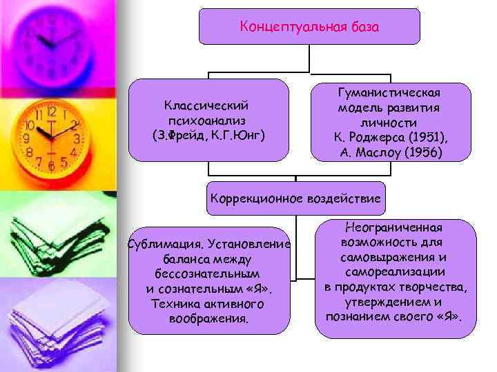 Концептуальная база Классический психоанализ (З. Фрейд, К. Г. Юнг) Гуманистическая модель развития личности К.