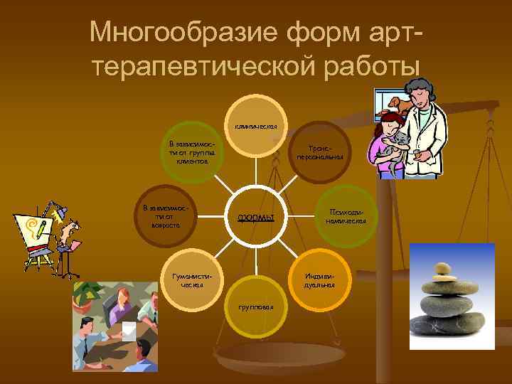 Многообразие форм арттерапевтической работы клиническая В зависимости от группы клиентов В зависимости от возраста