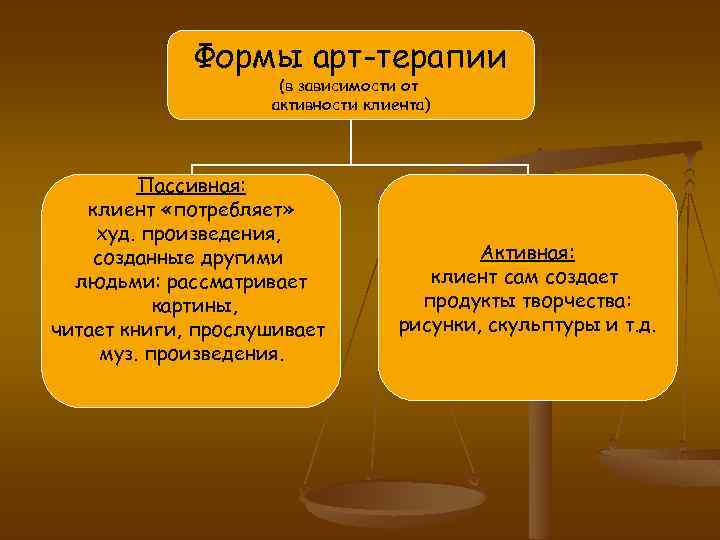 Формы арт-терапии (в зависимости от активности клиента) Пассивная: клиент «потребляет» худ. произведения, созданные другими