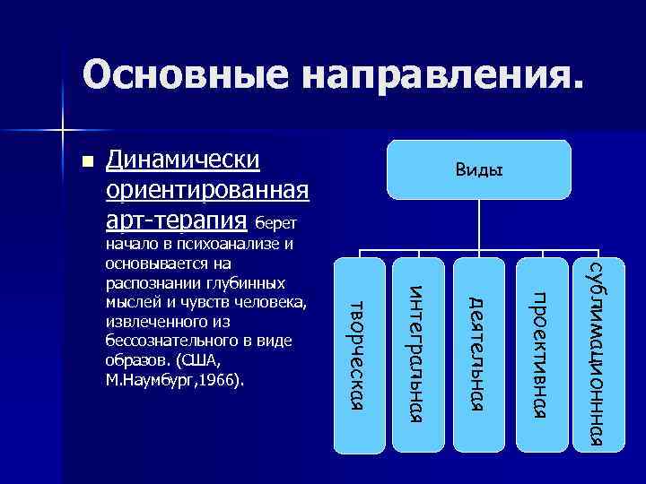 Основные направления. n Динамически ориентированная арт-терапия берет сублимационнная проективная деятельная интегральная творческая начало в