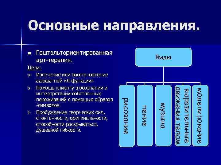 Основные направления. n Гештальториентированная арт-терапия. моделирование выразительные движения телом музыка пение рисование Цели: Ø