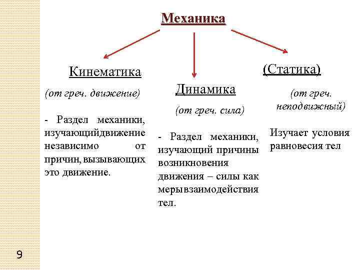 Темы механики по физике. Механика кинематика динамика статика. Физика разделы механики. Механика физика разделы. Раздел механика в физике.