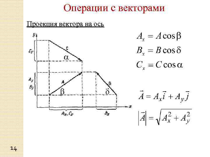 Операции с векторами Проекция вектора на ось 14 