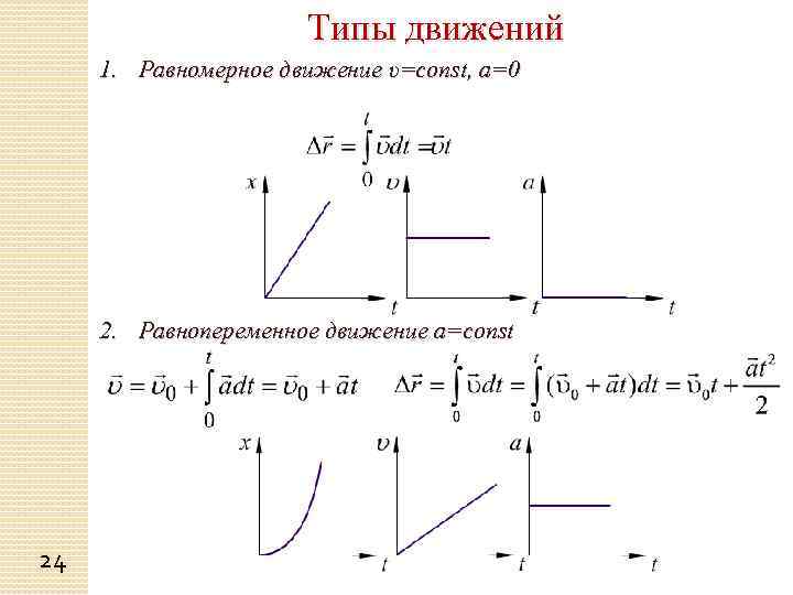 Типы движений 1. Равномерное движение υ=const, a=0 2. Равнопеременное движение a=const 24 