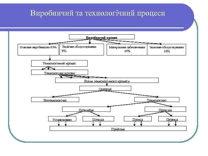 Виробничий та технологічний процеси Виробничий процес Основне виробництво 65% Технічне обслуговування Матеріальне забезпечення 10%