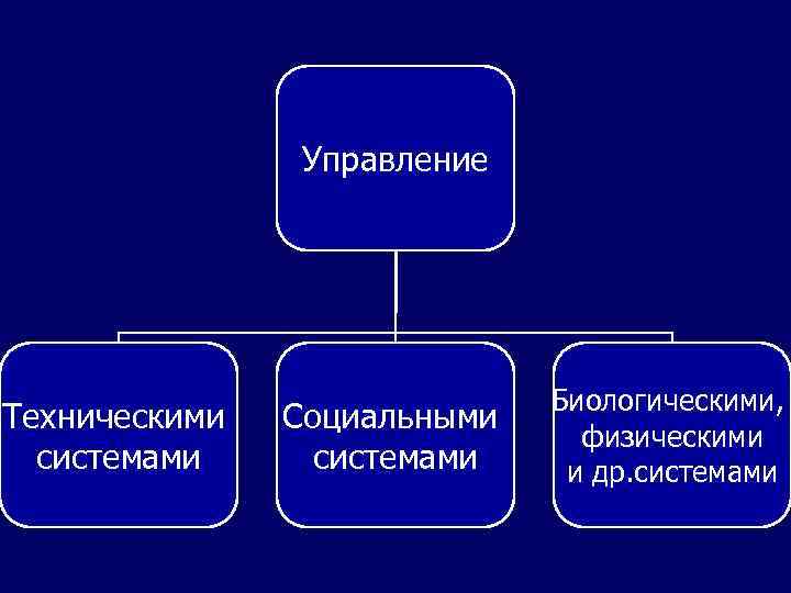 Управление Техническими системами Социальными системами Биологическими, физическими и др. системами 