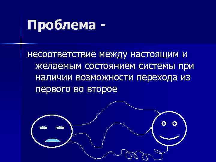 Проблема - несоответствие между настоящим и желаемым состоянием системы при наличии возможности перехода из