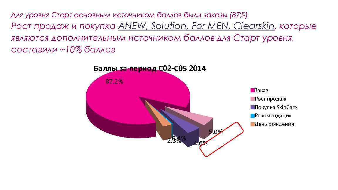 Для уровня Старт основным источником баллов были заказы (87%) Рост продаж и покупка ANEW,