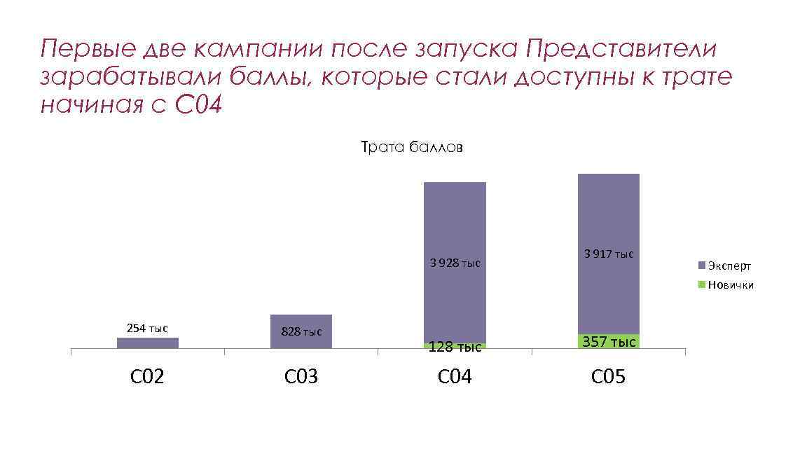 Первые две кампании после запуска Представители зарабатывали баллы, которые стали доступны к трате начиная