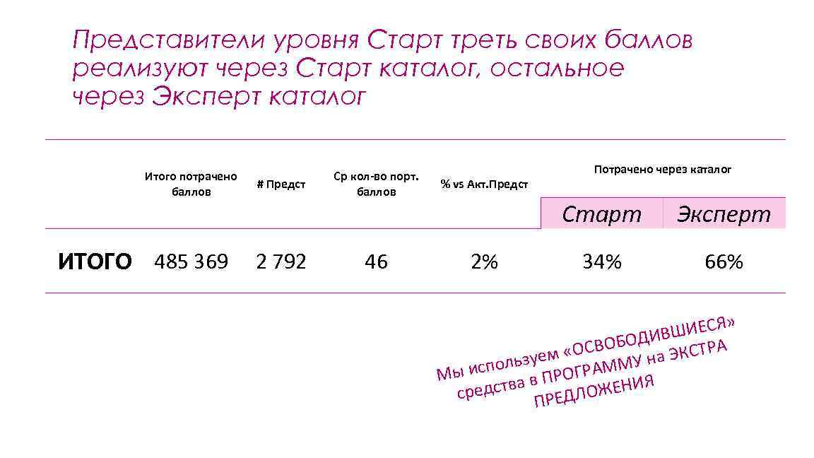 Представители уровня Старт треть своих баллов реализуют через Старт каталог, остальное через Эксперт каталог