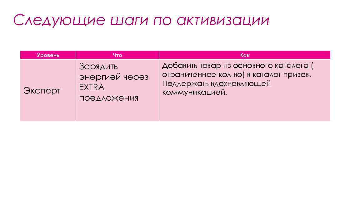Следующие шаги по активизации Уровень Эксперт Что Зарядить энергией через EXTRA предложения Как Добавить