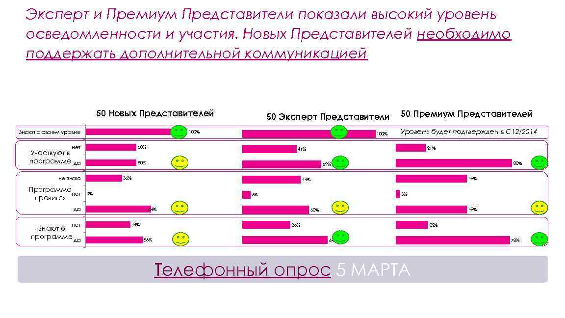 Эксперт и Премиум Представители показали высокий уровень осведомленности и участия. Новых Представителей необходимо поддержать